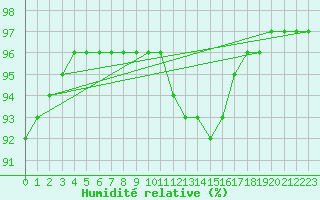 Courbe de l'humidit relative pour Terespol