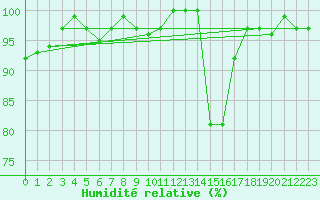 Courbe de l'humidit relative pour Kernascleden (56)
