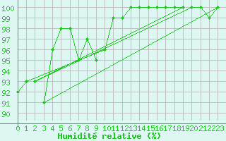 Courbe de l'humidit relative pour Kojovska Hola