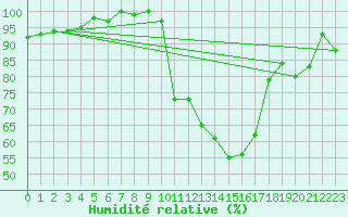 Courbe de l'humidit relative pour Metz (57)