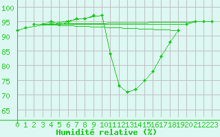 Courbe de l'humidit relative pour Carcassonne (11)