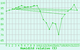 Courbe de l'humidit relative pour Castres-Nord (81)