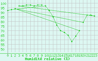 Courbe de l'humidit relative pour Gourdon (46)