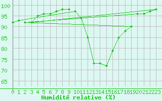 Courbe de l'humidit relative pour Milford Haven