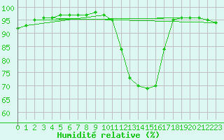 Courbe de l'humidit relative pour Agen (47)