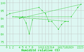 Courbe de l'humidit relative pour Kolobrzeg