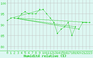 Courbe de l'humidit relative pour Charleroi (Be)
