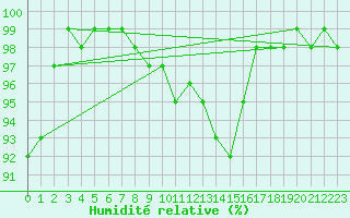 Courbe de l'humidit relative pour Storlien-Visjovalen