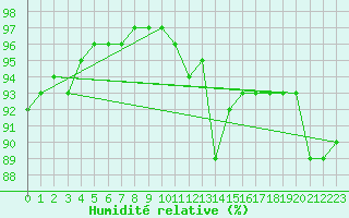 Courbe de l'humidit relative pour Beauvais (60)