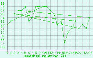 Courbe de l'humidit relative pour Gand (Be)