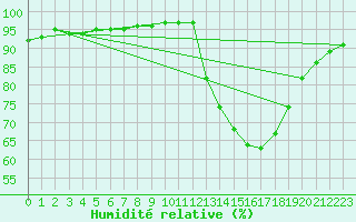 Courbe de l'humidit relative pour Chailles (41)