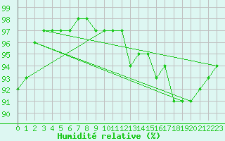 Courbe de l'humidit relative pour Rouen (76)