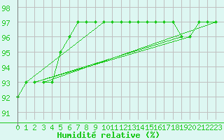 Courbe de l'humidit relative pour Orlans (45)