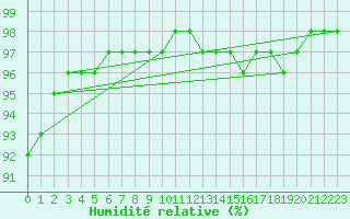 Courbe de l'humidit relative pour Saint-Nazaire (44)