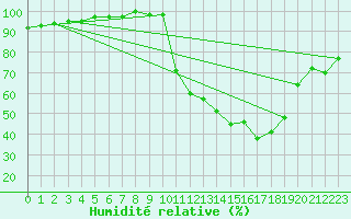 Courbe de l'humidit relative pour Charleville-Mzires / Mohon (08)