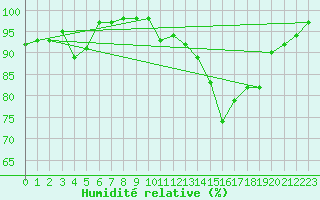 Courbe de l'humidit relative pour Saint-Hubert (Be)