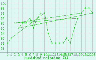 Courbe de l'humidit relative pour Montpellier (34)