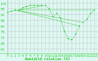 Courbe de l'humidit relative pour Ruffiac (47)