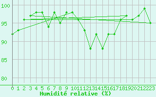 Courbe de l'humidit relative pour Nris-les-Bains (03)