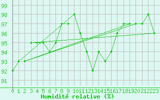 Courbe de l'humidit relative pour Saint-Germain-le-Guillaume (53)