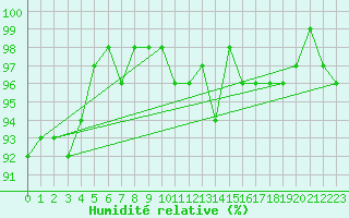 Courbe de l'humidit relative pour Visp