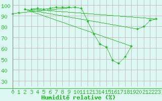 Courbe de l'humidit relative pour Beauvais (60)