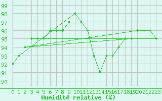 Courbe de l'humidit relative pour Gand (Be)