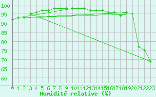 Courbe de l'humidit relative pour Saint-Auban (04)