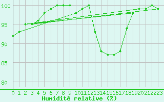 Courbe de l'humidit relative pour Kjeller Ap