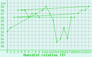 Courbe de l'humidit relative pour Aviemore
