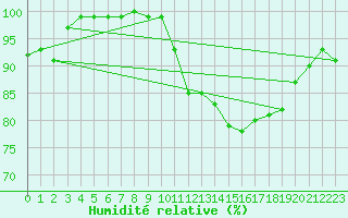 Courbe de l'humidit relative pour Lyneham