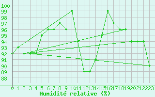 Courbe de l'humidit relative pour Mullingar