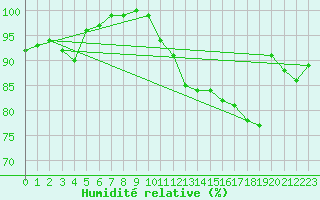 Courbe de l'humidit relative pour Tours (37)