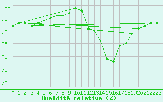 Courbe de l'humidit relative pour Saint-Germain-le-Guillaume (53)