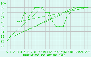 Courbe de l'humidit relative pour Recoules de Fumas (48)