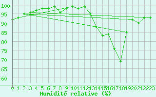 Courbe de l'humidit relative pour Bulson (08)