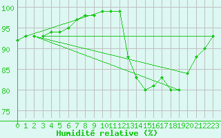Courbe de l'humidit relative pour Aizenay (85)