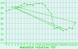 Courbe de l'humidit relative pour Brianon (05)