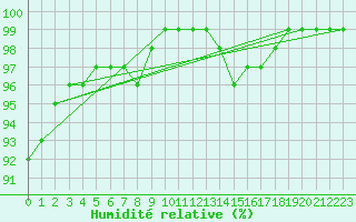 Courbe de l'humidit relative pour Lobbes (Be)