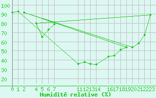 Courbe de l'humidit relative pour Mottec