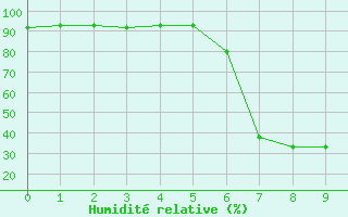 Courbe de l'humidit relative pour Lunz