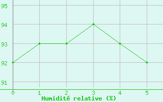 Courbe de l'humidit relative pour Castlederg