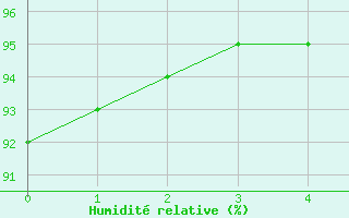 Courbe de l'humidit relative pour Corte (2B)