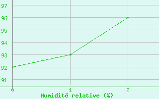 Courbe de l'humidit relative pour Ploermel (56)