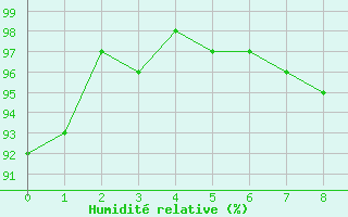 Courbe de l'humidit relative pour Entrecasteaux (83)