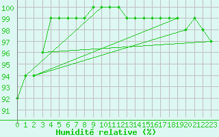 Courbe de l'humidit relative pour Ulm-Mhringen