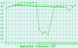 Courbe de l'humidit relative pour Nantes (44)