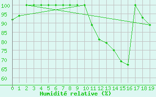 Courbe de l'humidit relative pour Belem Aeroporto