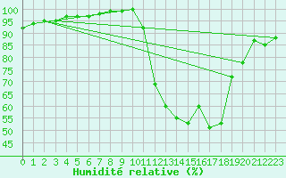 Courbe de l'humidit relative pour Charleville-Mzires / Mohon (08)