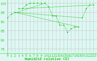 Courbe de l'humidit relative pour Croisette (62)